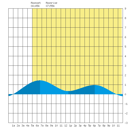 Niyrakpak Lagoon entrance tide chart for Wednesday, May 20, 2026