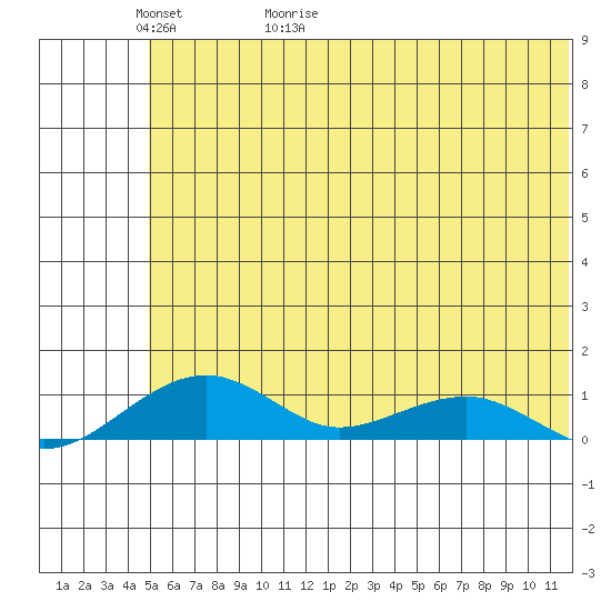 Niyrakpak Lagoon entrance tide chart for Thursday, May 21, 2026