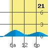 Niyrakpak Lagoon entrance tide chart for Thursday, May 21, 2026