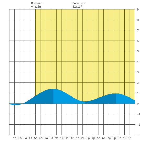 Niyrakpak Lagoon entrance tide chart for Friday, May 22, 2026