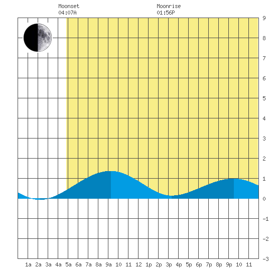 Niyrakpak Lagoon entrance tide chart for Saturday, May 23, 2026