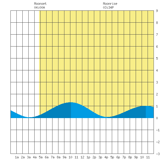 Niyrakpak Lagoon entrance tide chart for Sunday, May 24, 2026