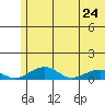 Niyrakpak Lagoon entrance tide chart for Sunday, May 24, 2026