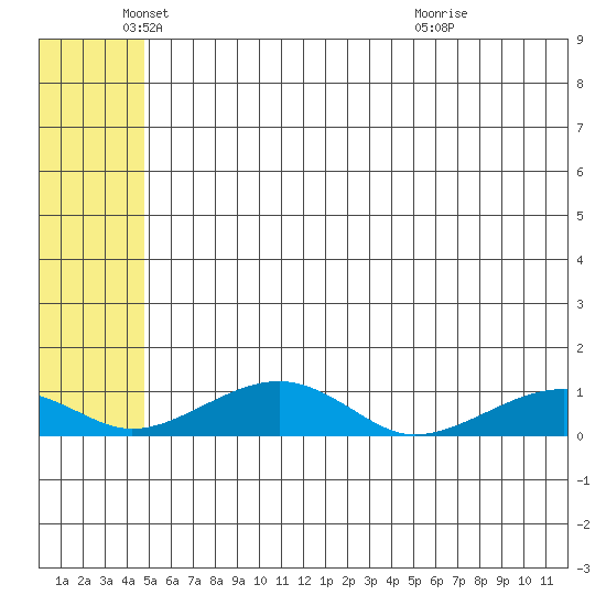 Niyrakpak Lagoon entrance tide chart for Monday, May 25, 2026