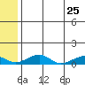 Niyrakpak Lagoon entrance tide chart for Monday, May 25, 2026