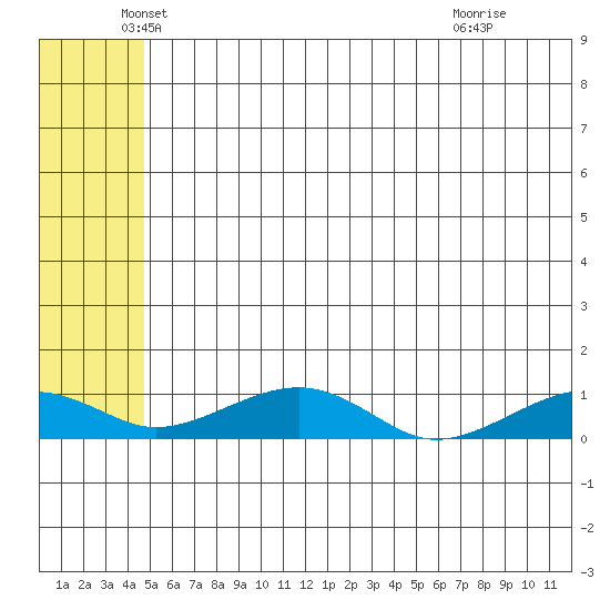 Niyrakpak Lagoon entrance tide chart for Tuesday, May 26, 2026