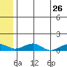 Niyrakpak Lagoon entrance tide chart for Tuesday, May 26, 2026