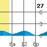 Niyrakpak Lagoon entrance tide chart for Wednesday, May 27, 2026