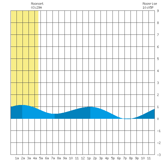 Niyrakpak Lagoon entrance tide chart for Thursday, May 28, 2026