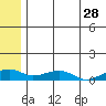 Niyrakpak Lagoon entrance tide chart for Thursday, May 28, 2026