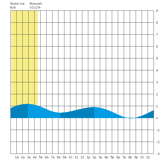 Niyrakpak Lagoon entrance tide chart for Friday, May 29, 2026