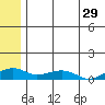 Niyrakpak Lagoon entrance tide chart for Friday, May 29, 2026