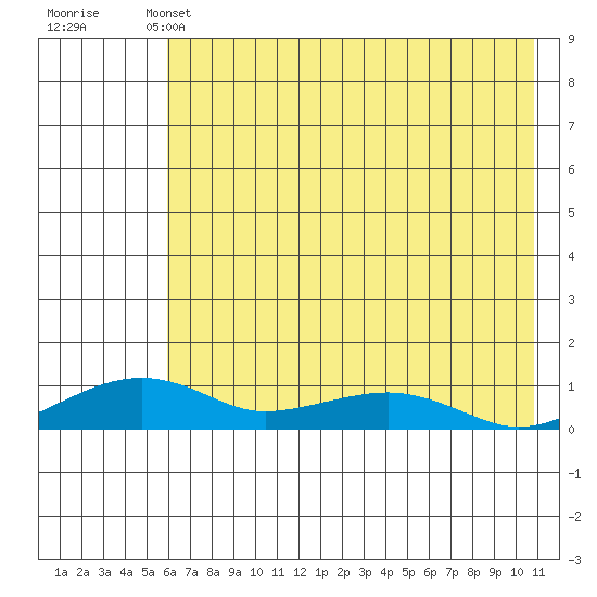 Niyrakpak Lagoon entrance tide chart for Saturday, May 2, 2026