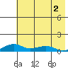 Niyrakpak Lagoon entrance tide chart for Saturday, May 2, 2026