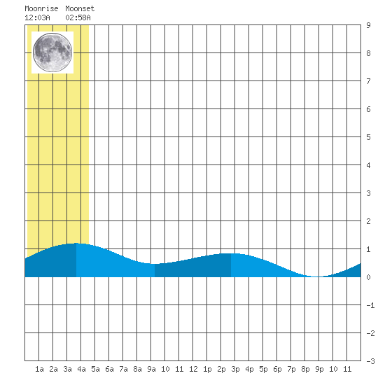 Niyrakpak Lagoon entrance tide chart for Saturday, May 30, 2026