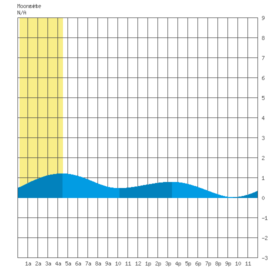 Niyrakpak Lagoon entrance tide chart for Sunday, May 31, 2026