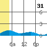 Niyrakpak Lagoon entrance tide chart for Sunday, May 31, 2026