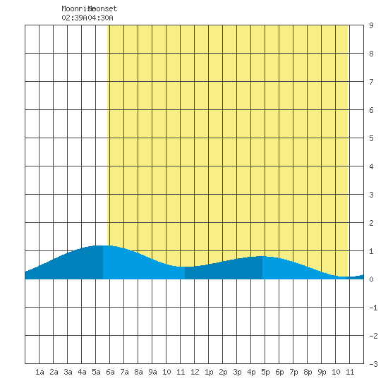 Niyrakpak Lagoon entrance tide chart for Sunday, May 3, 2026