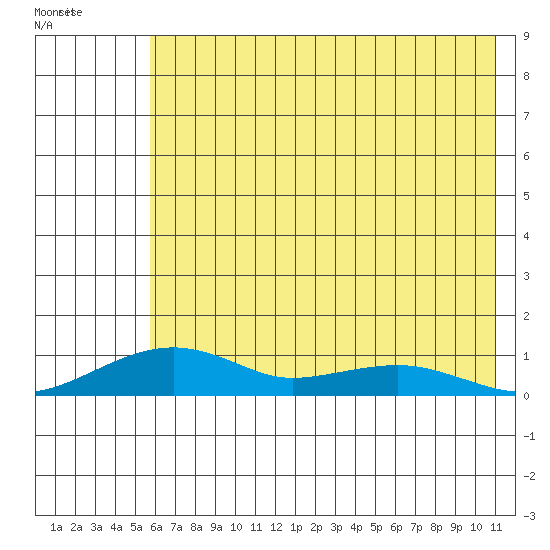 Niyrakpak Lagoon entrance tide chart for Tuesday, May 5, 2026
