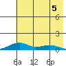 Niyrakpak Lagoon entrance tide chart for Tuesday, May 5, 2026