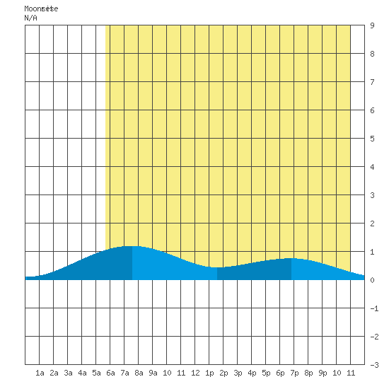 Niyrakpak Lagoon entrance tide chart for Wednesday, May 6, 2026