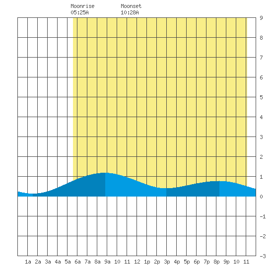 Niyrakpak Lagoon entrance tide chart for Friday, May 8, 2026