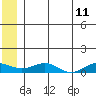 Niyrakpak Lagoon entrance tide chart for Thursday, June 11, 2026