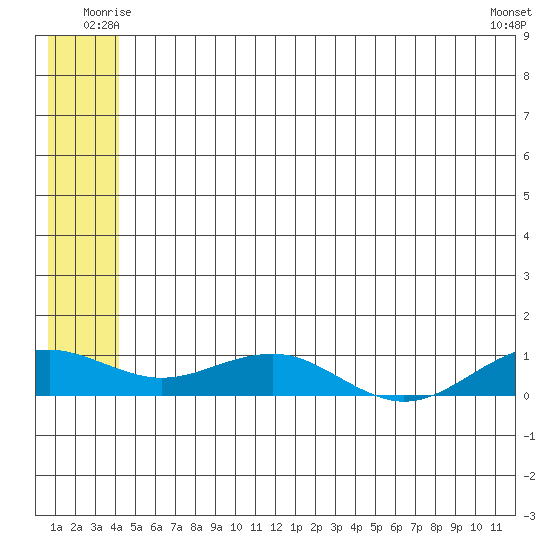 Niyrakpak Lagoon entrance tide chart for Friday, June 12, 2026