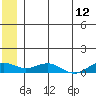 Niyrakpak Lagoon entrance tide chart for Friday, June 12, 2026