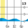 Niyrakpak Lagoon entrance tide chart for Saturday, June 13, 2026
