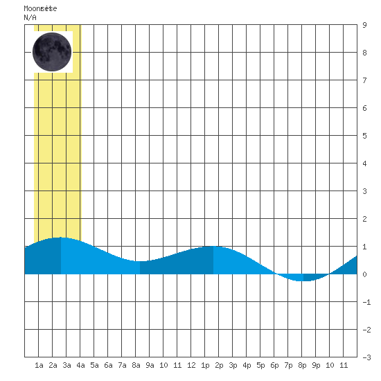 Niyrakpak Lagoon entrance tide chart for Sunday, June 14, 2026