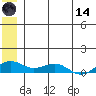 Niyrakpak Lagoon entrance tide chart for Sunday, June 14, 2026