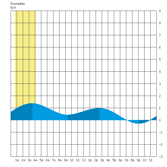 Niyrakpak Lagoon entrance tide chart for Monday, June 15, 2026