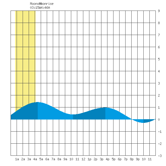 Niyrakpak Lagoon entrance tide chart for Tuesday, June 16, 2026