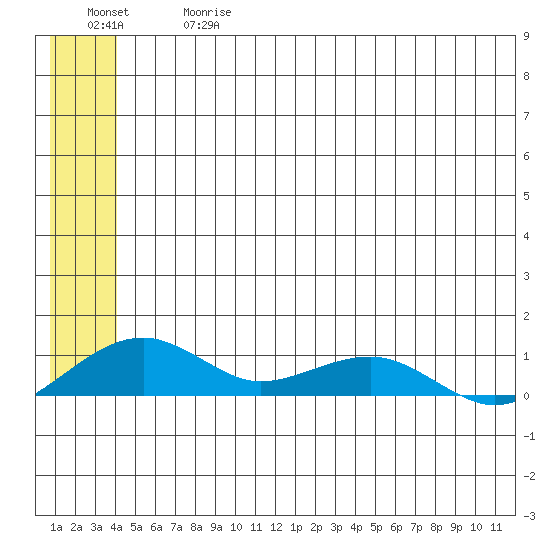 Niyrakpak Lagoon entrance tide chart for Wednesday, June 17, 2026