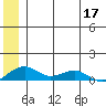 Niyrakpak Lagoon entrance tide chart for Wednesday, June 17, 2026
