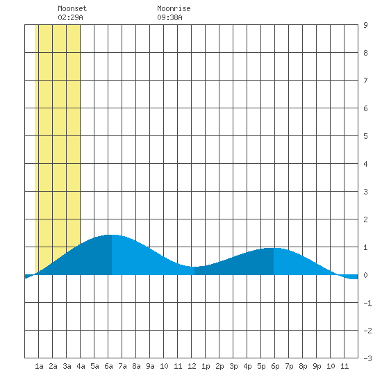 Niyrakpak Lagoon entrance tide chart for Thursday, June 18, 2026