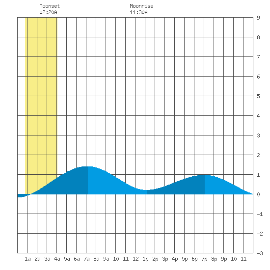 Niyrakpak Lagoon entrance tide chart for Friday, June 19, 2026