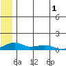 Niyrakpak Lagoon entrance tide chart for Monday, June 1, 2026