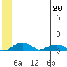 Niyrakpak Lagoon entrance tide chart for Saturday, June 20, 2026