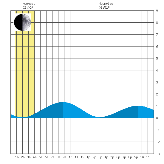 Niyrakpak Lagoon entrance tide chart for Sunday, June 21, 2026