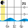Niyrakpak Lagoon entrance tide chart for Sunday, June 21, 2026
