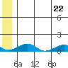 Niyrakpak Lagoon entrance tide chart for Monday, June 22, 2026