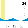 Niyrakpak Lagoon entrance tide chart for Wednesday, June 24, 2026