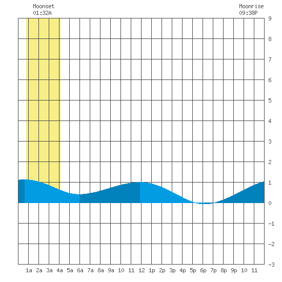 Niyrakpak Lagoon entrance tide chart for Thursday, June 25, 2026