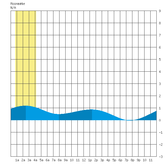 Niyrakpak Lagoon entrance tide chart for Saturday, June 27, 2026