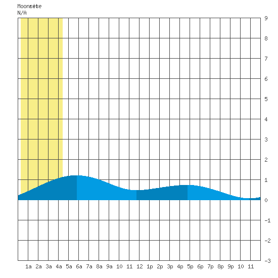 Niyrakpak Lagoon entrance tide chart for Tuesday, June 2, 2026