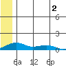 Niyrakpak Lagoon entrance tide chart for Tuesday, June 2, 2026