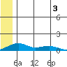 Niyrakpak Lagoon entrance tide chart for Wednesday, June 3, 2026