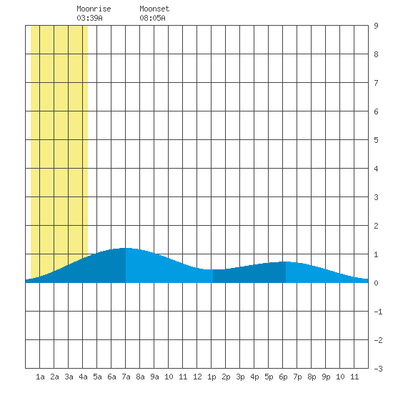 Niyrakpak Lagoon entrance tide chart for Thursday, June 4, 2026